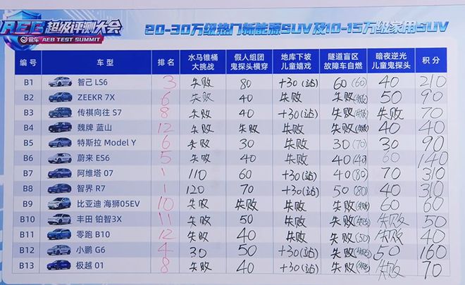 25款车全部撞向“地上玩耍儿童”智驾的不靠谱又曝丑闻(图2)